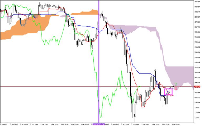 S&P 500 H1: Az Ichimoku előrejelzése az európai ülésszakra: 9.6.2026