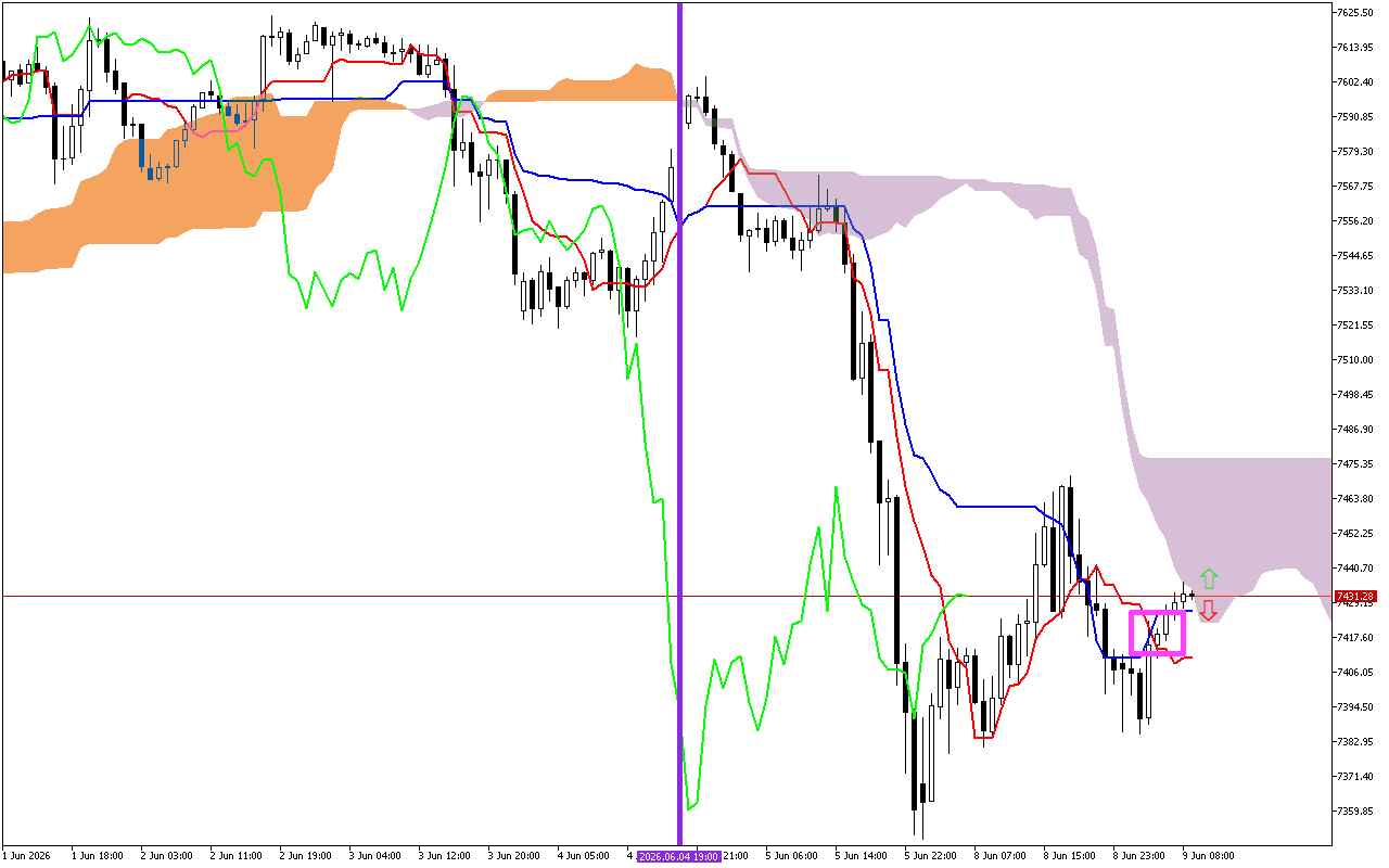 S&P 500 H1: Az Ichimoku előrejelzése az európai ülésszakra: 9.6.2026