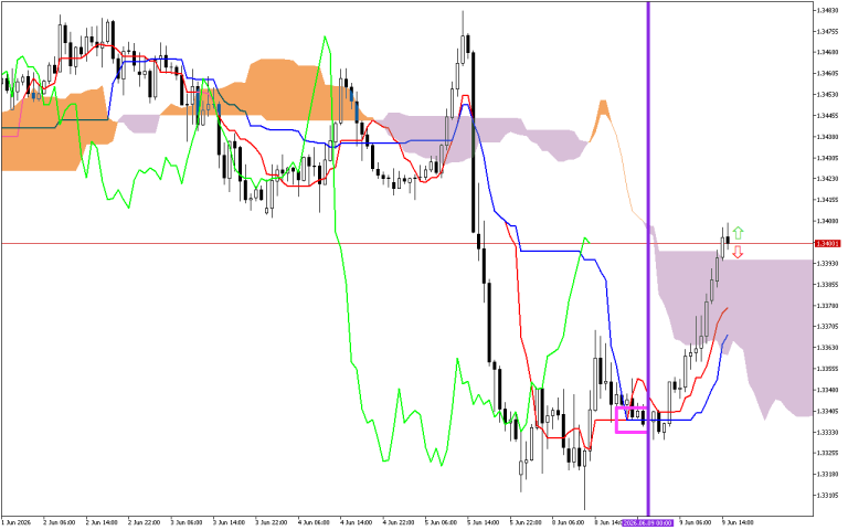 GBPUSD H1: Ichimoku előrejelzés az amerikai ülésszakra: 9.6.2026