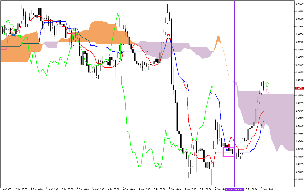 GBPUSD H1: Ichimoku előrejelzés az amerikai ülésszakra: 9.6.2026