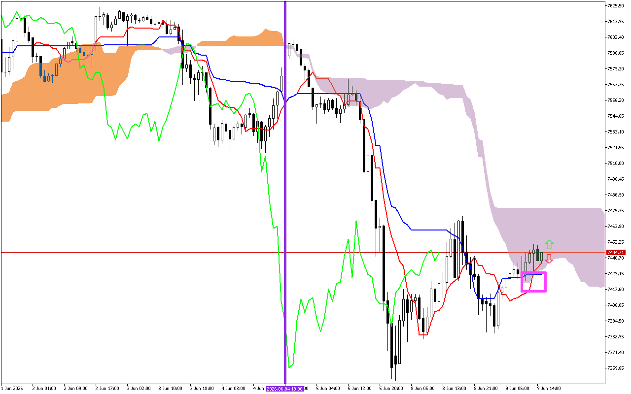 S&P 500 H1: Ichimoku előrejelzés az amerikai ülésszakra: 9.6.2026