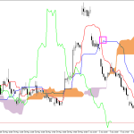 Microsoft H1: Ichimoku előrejelzés az amerikai ülésszakra: 10.6.2026