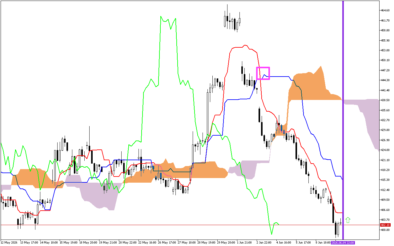 Microsoft H1: Ichimoku előrejelzés az amerikai ülésszakra: 10.6.2026
