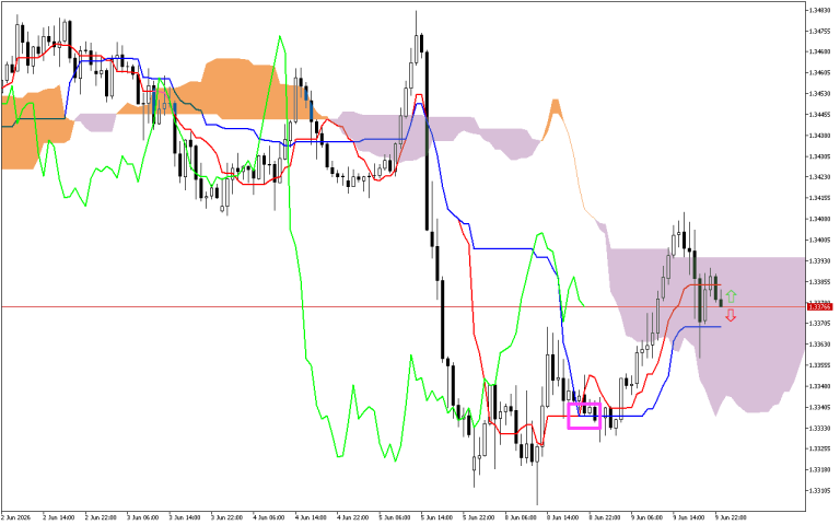 GBPUSD H1: Az Ichimoku előrejelzés az ázsiai ülésszakra, 10.6.2026