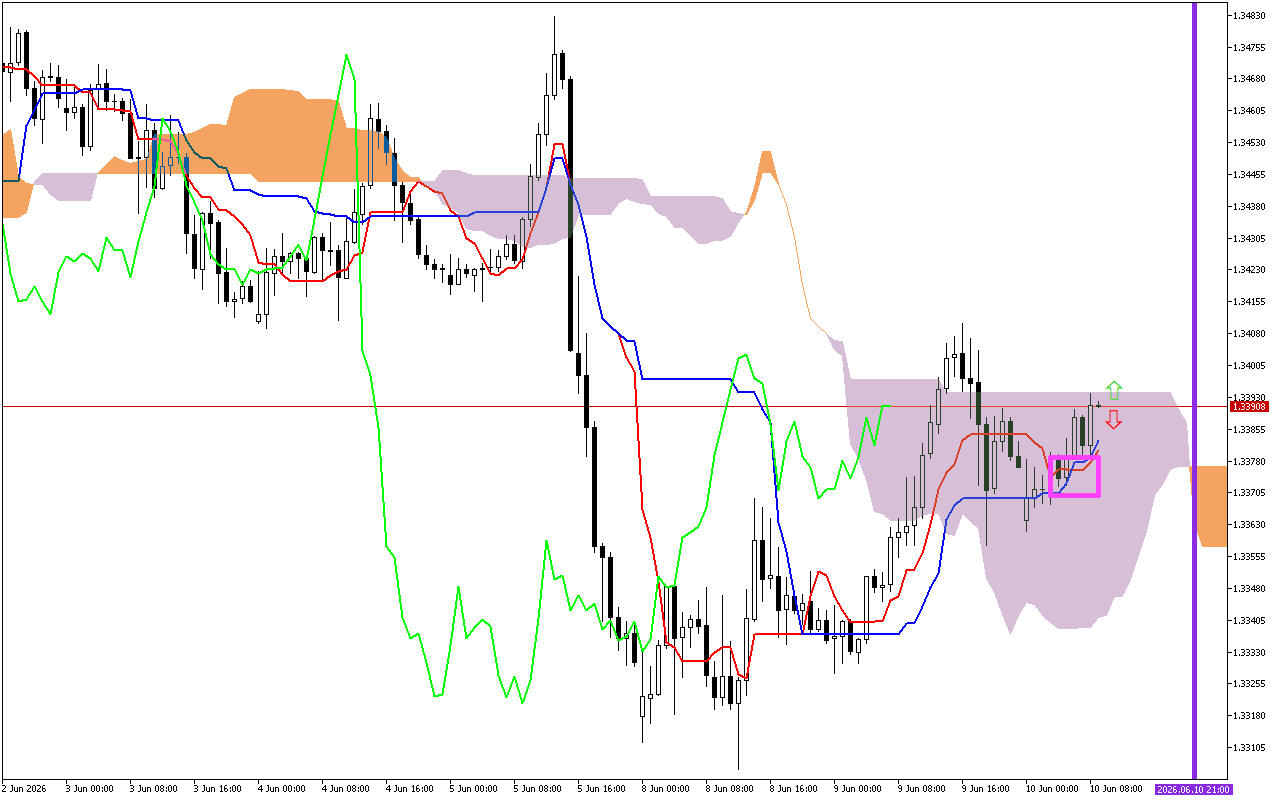 GBPUSD H1: Az Ichimoku előrejelzése az európai ülésszakra: 10.6.2026