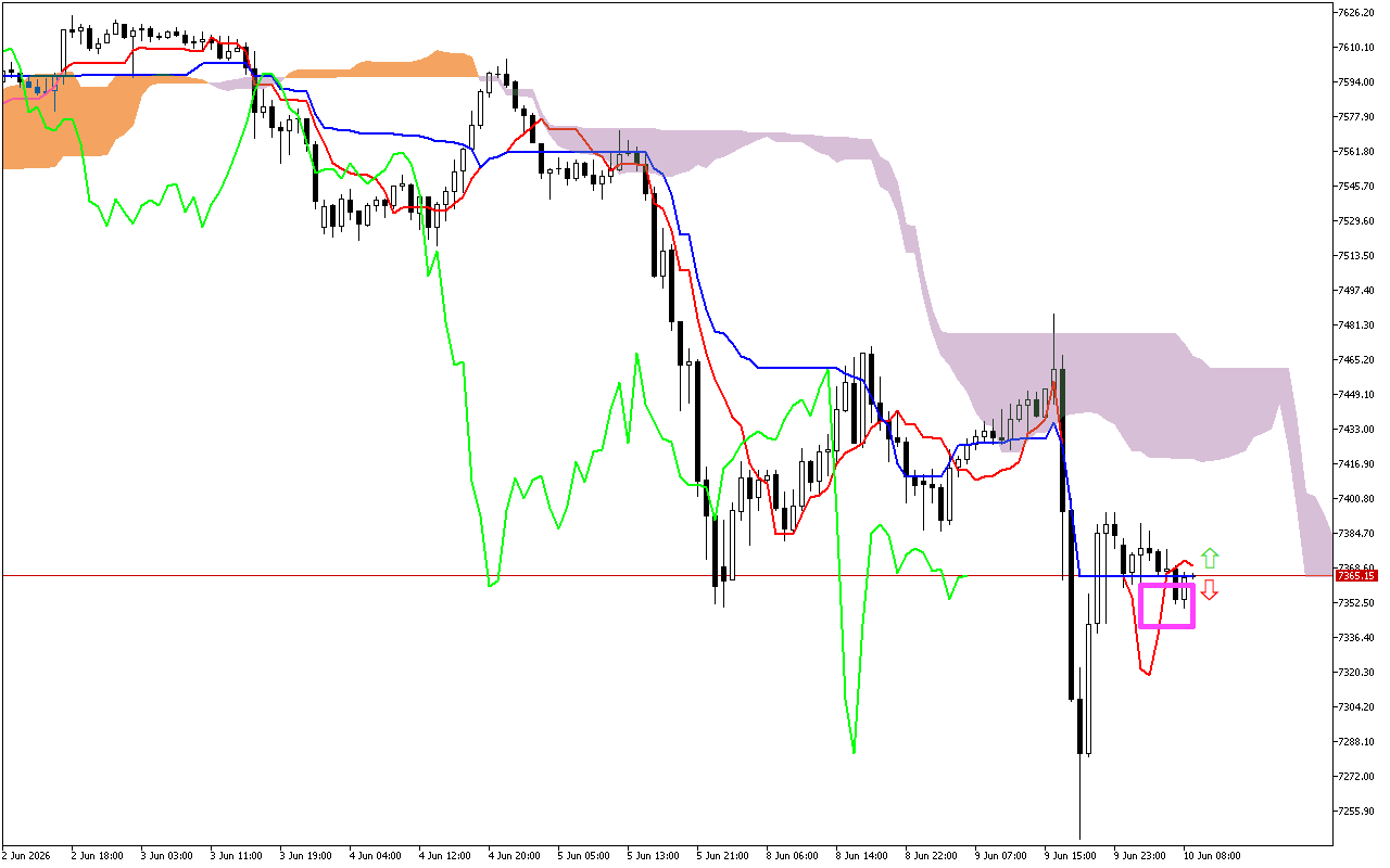 S&P 500 H1: Az Ichimoku előrejelzése az európai ülésszakra: 10.6.2026