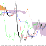 GBPUSD H1: Ichimoku előrejelzés az amerikai ülésszakra: 10.6.2026