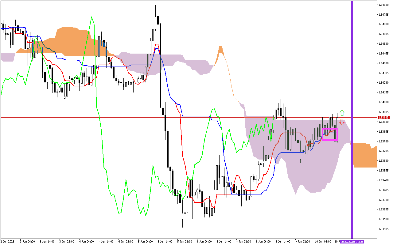 GBPUSD H1: Ichimoku előrejelzés az amerikai ülésszakra: 10.6.2026