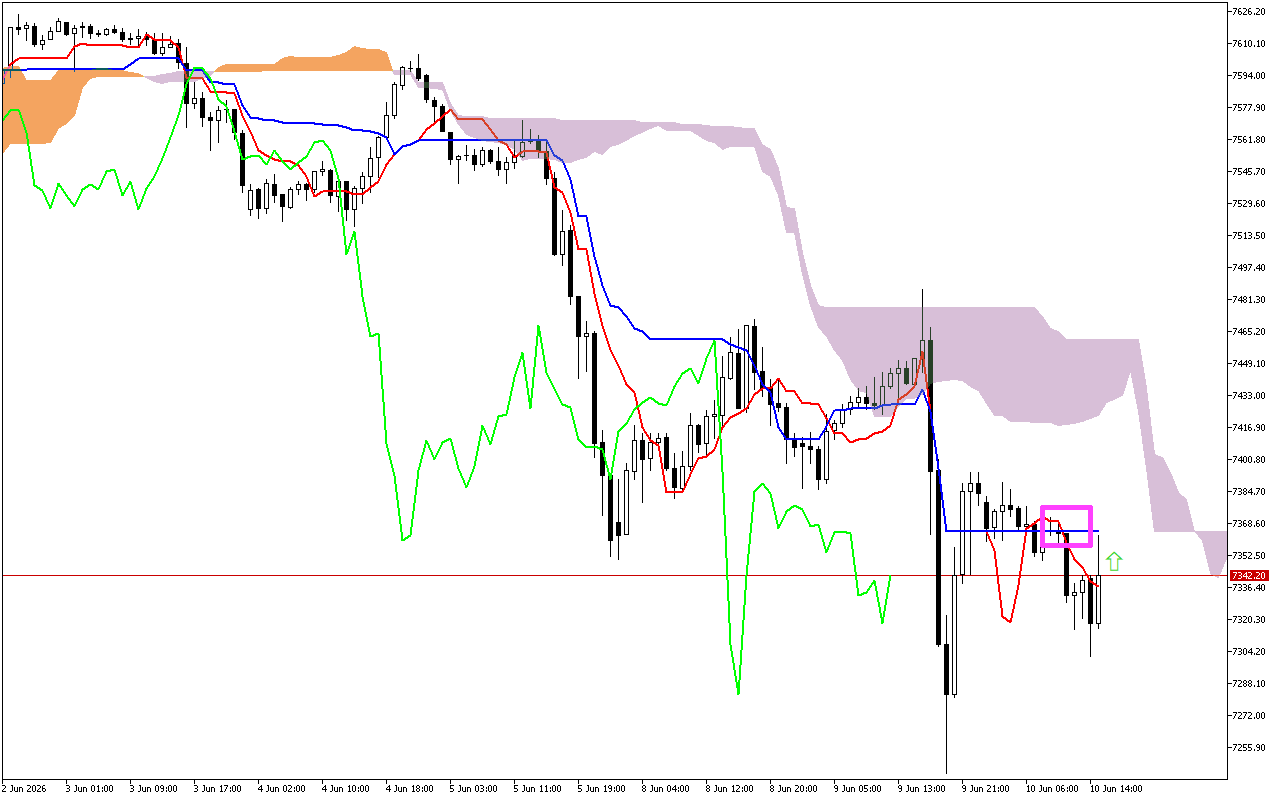 S&P 500 H1: Ichimoku előrejelzés az amerikai ülésszakra: 10.6.2026