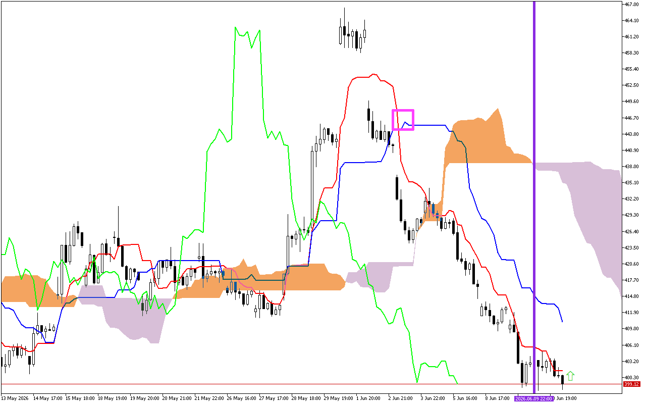 Microsoft H1: Ichimoku előrejelzés az amerikai ülésszakra: 11.6.2026