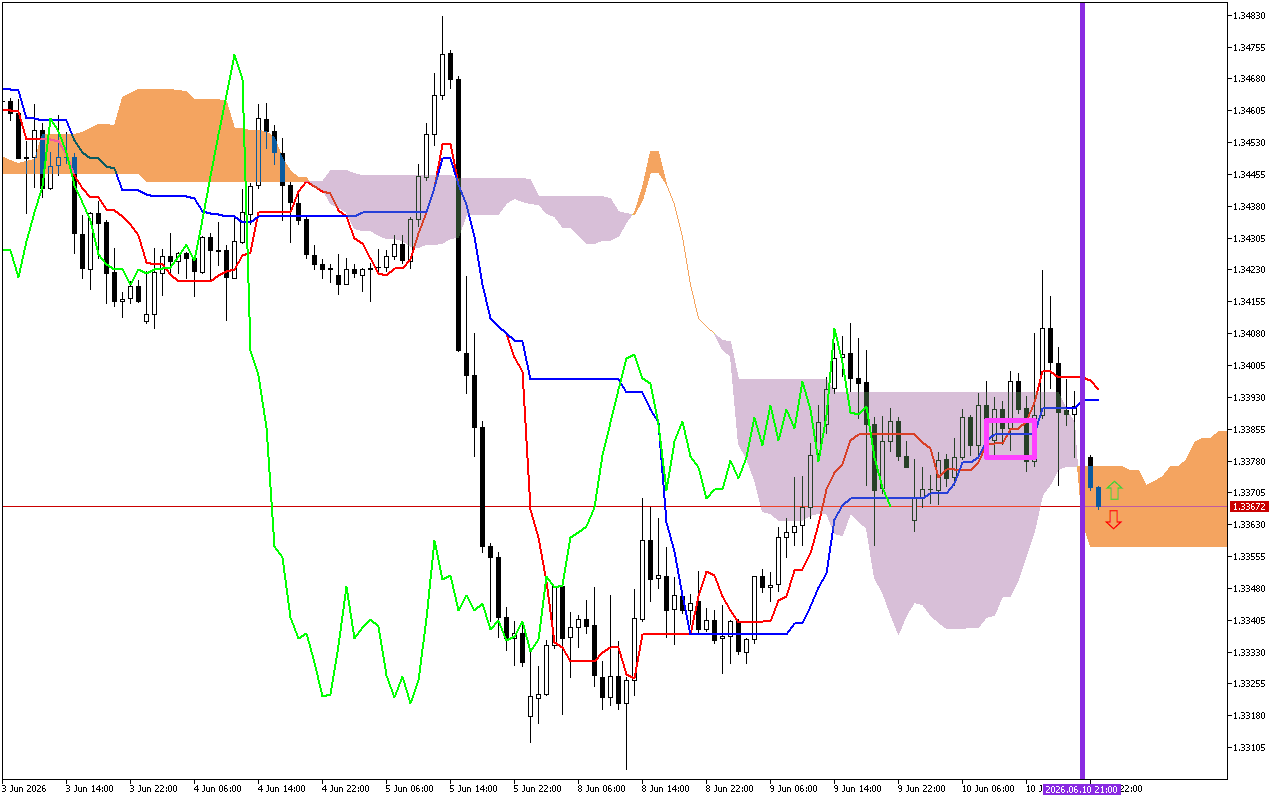GBPUSD H1: Az Ichimoku előrejelzés az ázsiai ülésszakra, 11.6.2026