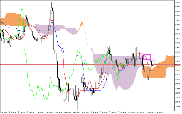 GBPUSD H1: Az Ichimoku előrejelzése az európai ülésszakra: 11.6.2026