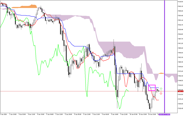 S&P 500 H1: Az Ichimoku előrejelzése az európai ülésszakra: 11.6.2026