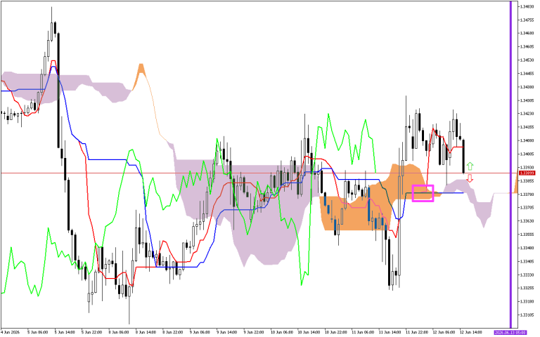 GBPUSD H1: Ichimoku előrejelzés az amerikai ülésszakra: 12.6.2026