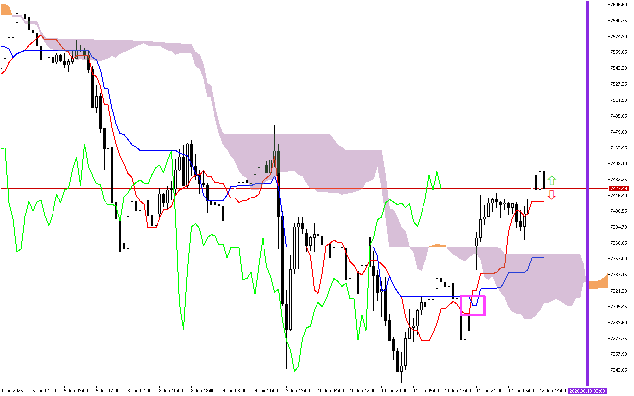 S&P 500 H1: Ichimoku előrejelzés az amerikai ülésszakra: 12.6.2026