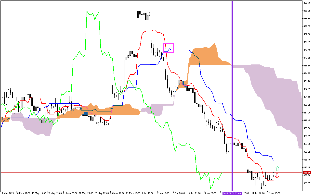 Microsoft H1: Ichimoku előrejelzés az amerikai ülésszakra: 15.6.2026