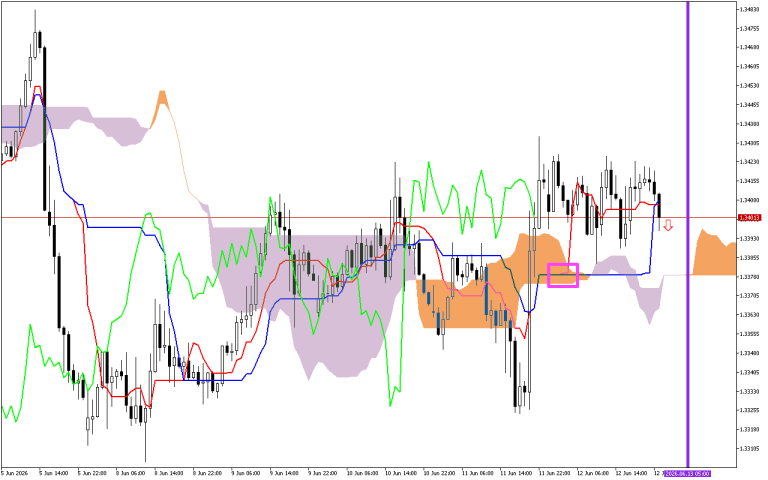 GBPUSD H1: Az Ichimoku előrejelzés az ázsiai ülésszakra, 15.6.2026