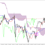 S&P 500 H1: Az Ichimoku előrejelzés az ázsiai ülésszakra, 15.6.2026