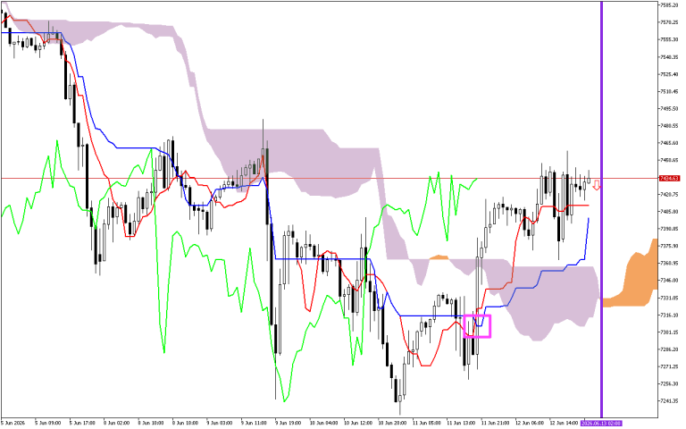 S&P 500 H1: Az Ichimoku előrejelzés az ázsiai ülésszakra, 15.6.2026