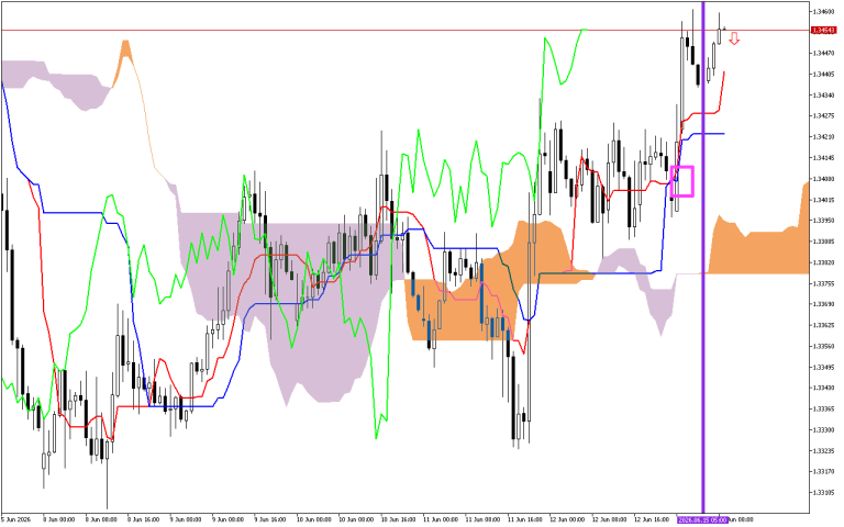 GBPUSD H1: Az Ichimoku előrejelzése az európai ülésszakra: 15.6.2026