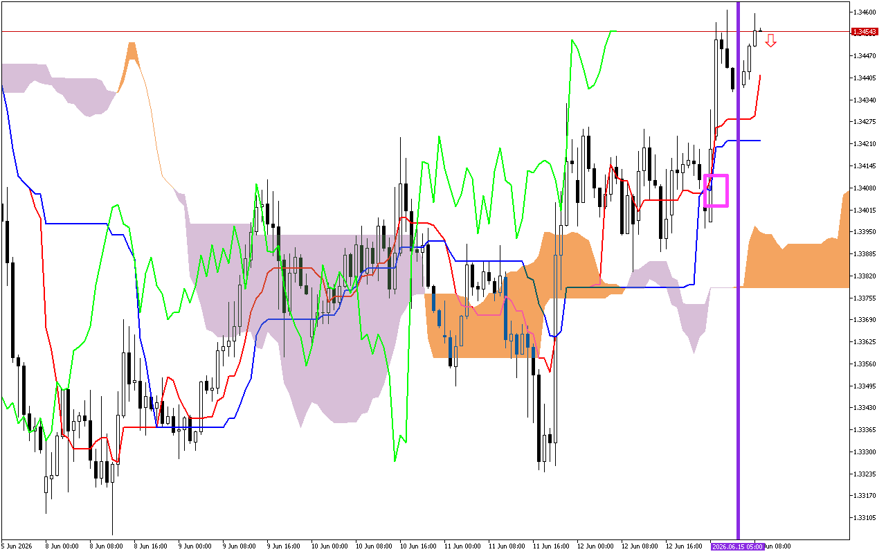 GBPUSD H1: Az Ichimoku előrejelzése az európai ülésszakra: 15.6.2026