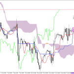 S&P 500 H1: Az Ichimoku előrejelzése az európai ülésszakra: 15.6.2026