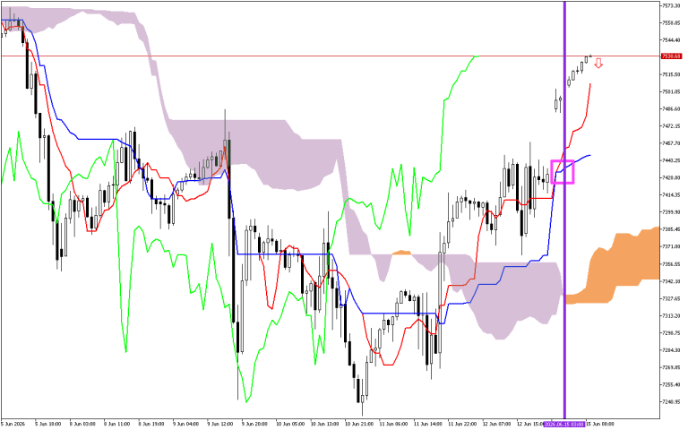S&P 500 H1: Az Ichimoku előrejelzése az európai ülésszakra: 15.6.2026