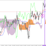 GBPUSD H1: Ichimoku előrejelzés az amerikai ülésszakra: 15.6.2026