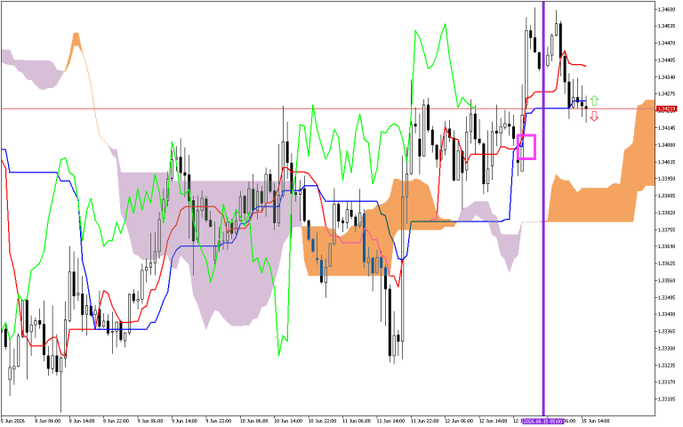 GBPUSD H1: Ichimoku előrejelzés az amerikai ülésszakra: 15.6.2026