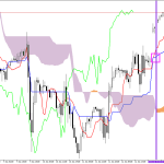 S&P 500 H1: Ichimoku előrejelzés az amerikai ülésszakra: 15.6.2026