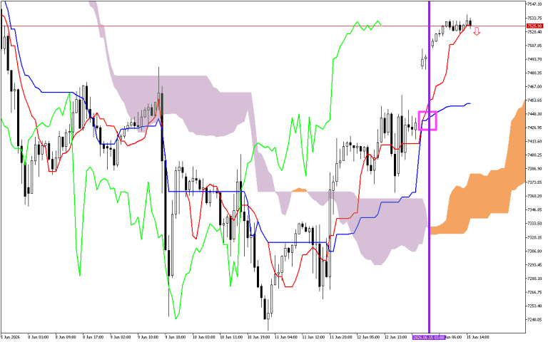 S&P 500 H1: Ichimoku előrejelzés az amerikai ülésszakra: 15.6.2026