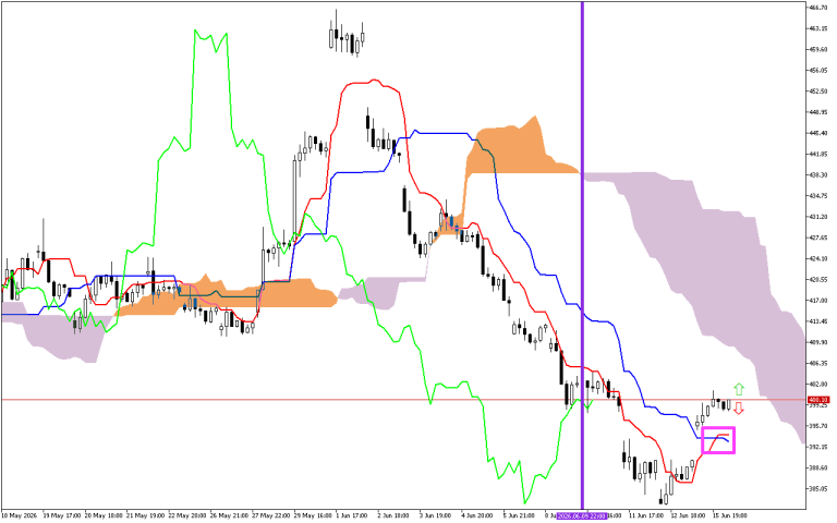 Microsoft H1: Ichimoku előrejelzés az amerikai ülésszakra: 16.6.2026