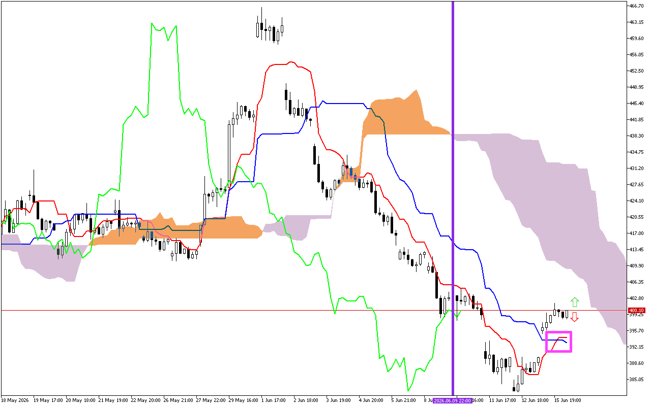 Microsoft H1: Ichimoku előrejelzés az amerikai ülésszakra: 16.6.2026