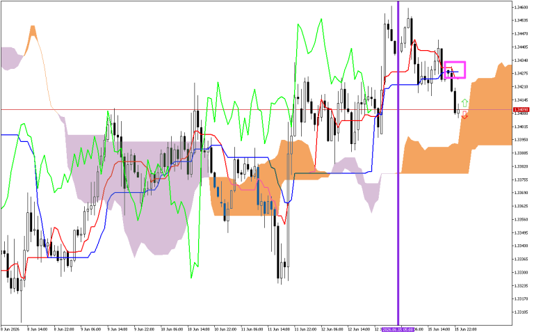 GBPUSD H1: Az Ichimoku előrejelzés az ázsiai ülésszakra, 16.6.2026