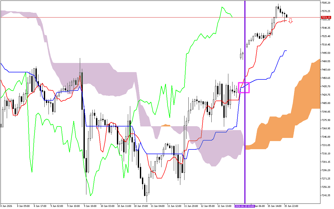 S&P 500 H1: Az Ichimoku előrejelzés az ázsiai ülésszakra, 16.6.2026