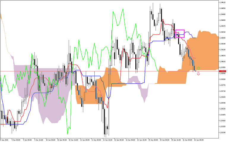 GBPUSD H1: Az Ichimoku előrejelzése az európai ülésszakra: 16.6.2026