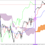 S&P 500 H1: Az Ichimoku előrejelzése az európai ülésszakra: 16.6.2026