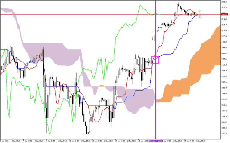 S&P 500 H1: Az Ichimoku előrejelzése az európai ülésszakra: 16.6.2026
