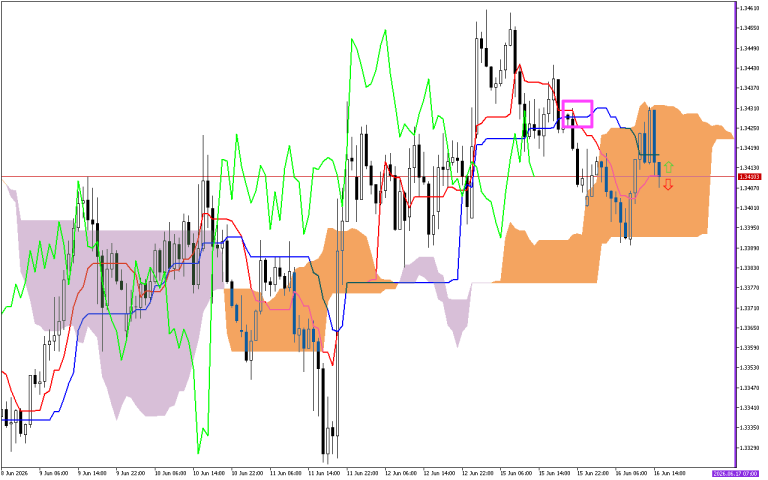 GBPUSD H1: Ichimoku előrejelzés az amerikai ülésszakra: 16.6.2026
