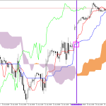 S&P 500 H1: Ichimoku előrejelzés az amerikai ülésszakra: 16.6.2026