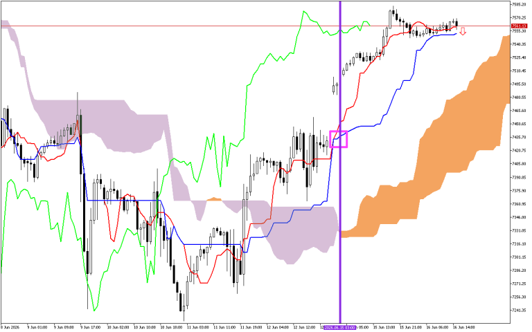 S&P 500 H1: Ichimoku előrejelzés az amerikai ülésszakra: 16.6.2026