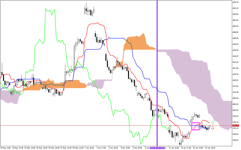 Microsoft H1: Ichimoku előrejelzés az amerikai ülésszakra: 17.6.2026
