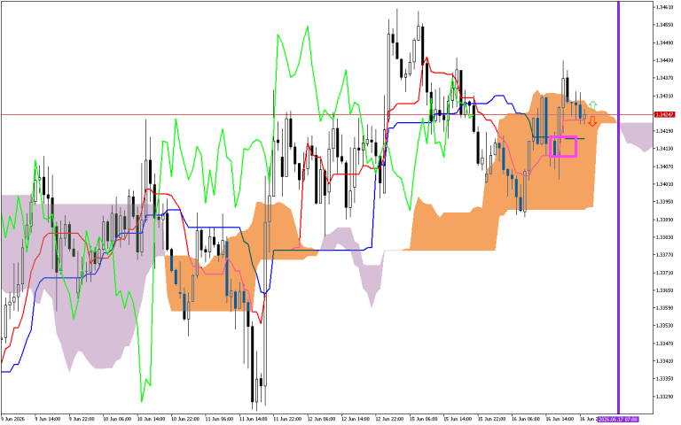 GBPUSD H1: Az Ichimoku előrejelzés az ázsiai ülésszakra, 17.6.2026