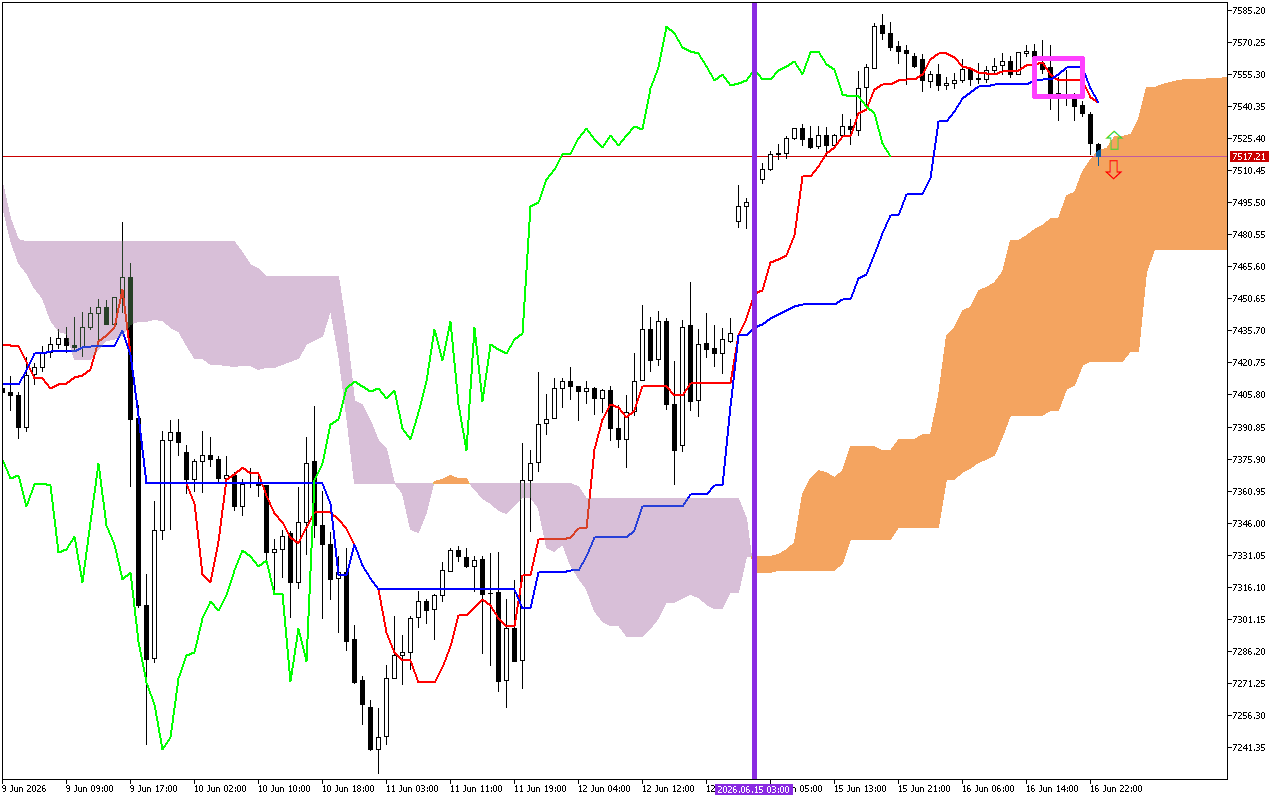 S&P 500 H1: Az Ichimoku előrejelzés az ázsiai ülésszakra, 17.6.2026