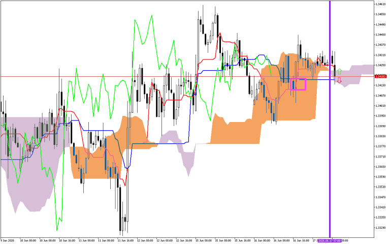 GBPUSD H1: Az Ichimoku előrejelzése az európai ülésszakra: 17.6.2026