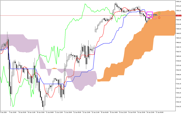 S&P 500 H1: Ichimoku-prognosen för den europeiska sessionen 17.6.2026