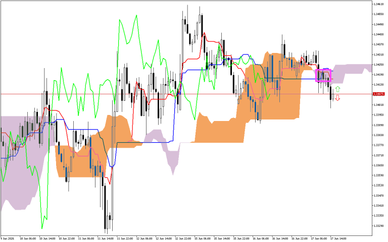 GBPUSD H1: Ichimoku-prognos för den amerikanska sessionen den 17.6.2026