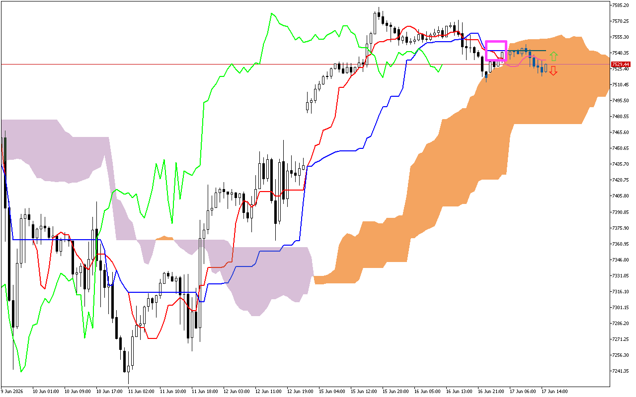 S&P 500 H1: Ichimoku-prognos för den amerikanska sessionen den 17.6.2026
