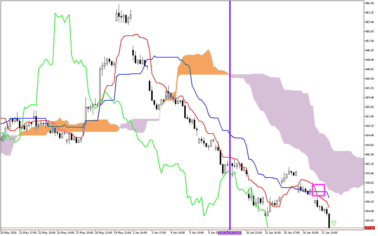Microsoft H1: Ichimoku előrejelzés az amerikai ülésszakra: 18.6.2026