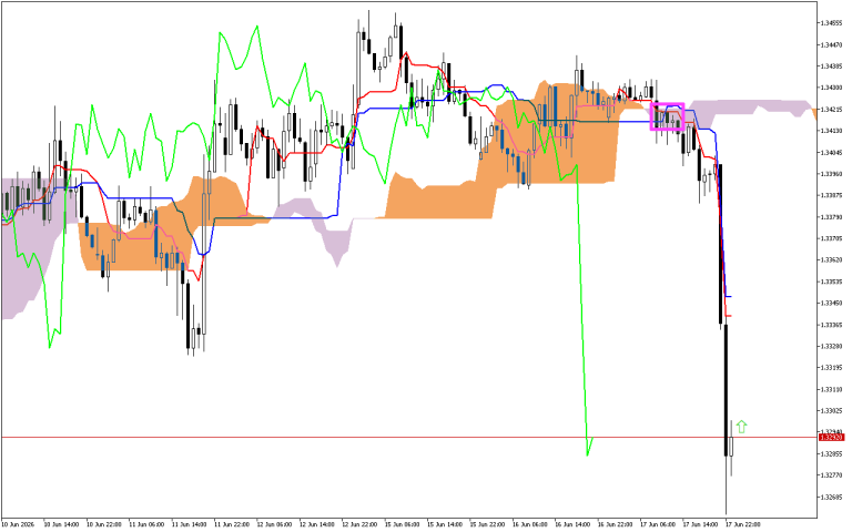 GBPUSD H1: Az Ichimoku előrejelzés az ázsiai ülésszakra, 18.6.2026